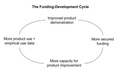 The Funding Development Cycle in Market Validation, Product Fit, and App Development