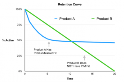 Using Cohort Retention Curve to Re(Assess) Product-Market Fit